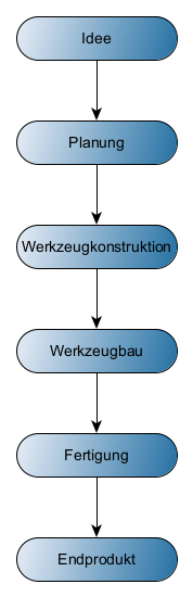 Prozessdiagramm Prozessdiagramm